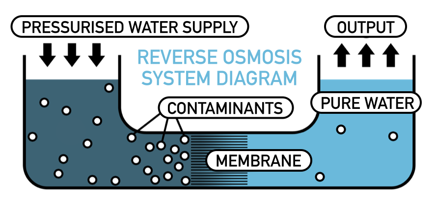 Apa yang Dihilangkan Reverse Osmosis ( RO )?