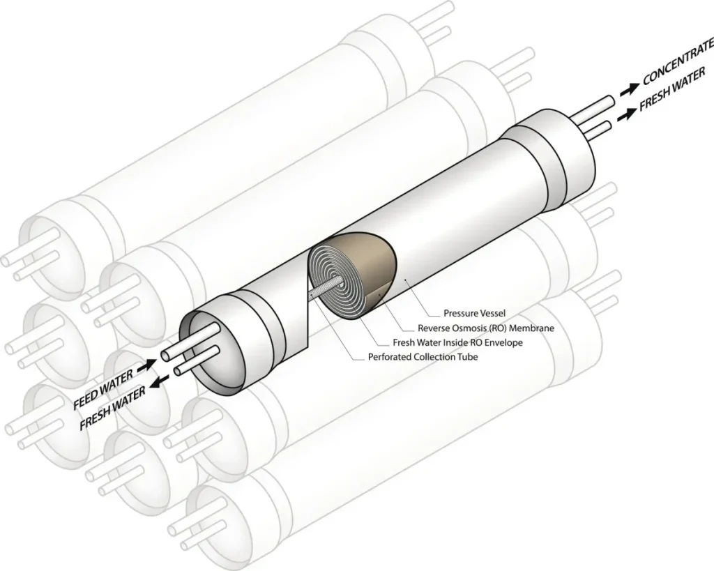 salah satu revolusi water treatment yaitu ro (reverse osmosis)